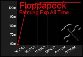 Total Graph of Floppapeek