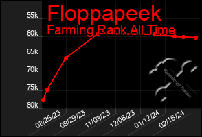 Total Graph of Floppapeek