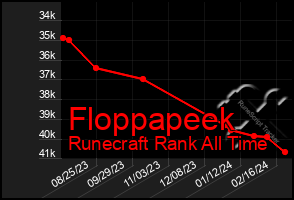 Total Graph of Floppapeek