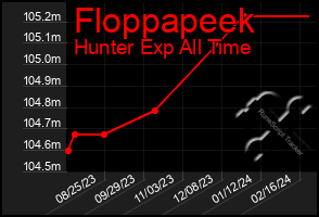 Total Graph of Floppapeek