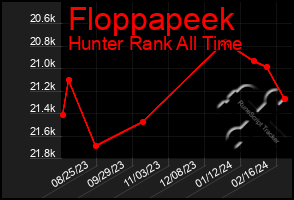 Total Graph of Floppapeek