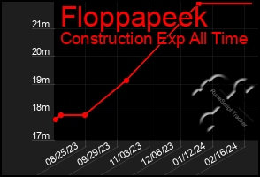 Total Graph of Floppapeek