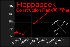 Total Graph of Floppapeek