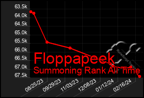 Total Graph of Floppapeek