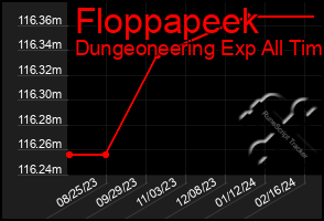 Total Graph of Floppapeek