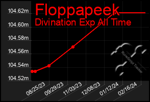 Total Graph of Floppapeek