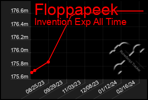 Total Graph of Floppapeek