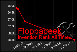 Total Graph of Floppapeek