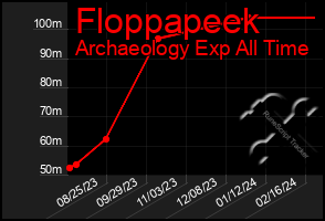 Total Graph of Floppapeek