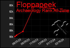 Total Graph of Floppapeek