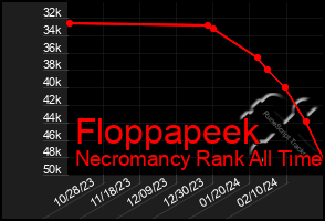 Total Graph of Floppapeek