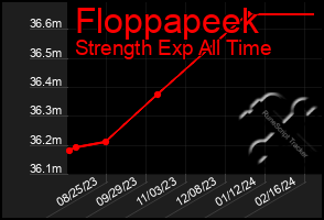 Total Graph of Floppapeek