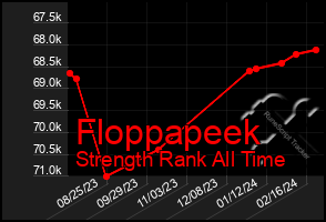 Total Graph of Floppapeek