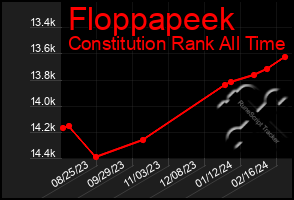 Total Graph of Floppapeek