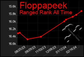 Total Graph of Floppapeek