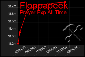 Total Graph of Floppapeek