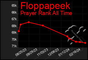 Total Graph of Floppapeek