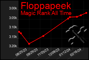 Total Graph of Floppapeek