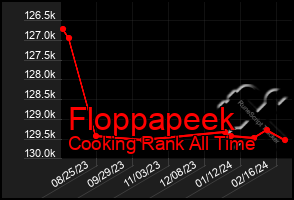 Total Graph of Floppapeek