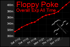 Total Graph of Floppy Poke