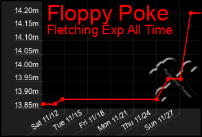 Total Graph of Floppy Poke