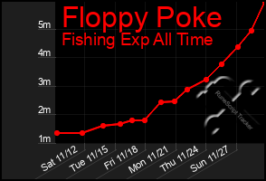 Total Graph of Floppy Poke