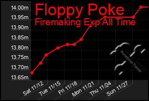 Total Graph of Floppy Poke