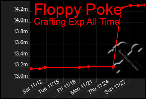 Total Graph of Floppy Poke