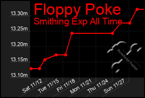 Total Graph of Floppy Poke