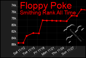 Total Graph of Floppy Poke