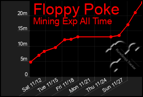 Total Graph of Floppy Poke