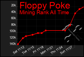 Total Graph of Floppy Poke