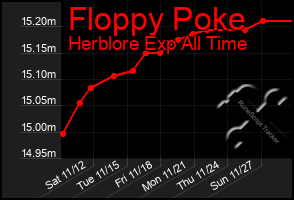 Total Graph of Floppy Poke