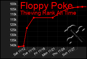 Total Graph of Floppy Poke