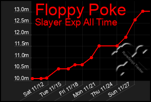 Total Graph of Floppy Poke