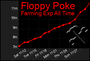 Total Graph of Floppy Poke