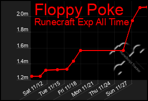 Total Graph of Floppy Poke