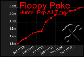 Total Graph of Floppy Poke