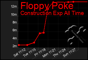 Total Graph of Floppy Poke