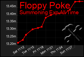 Total Graph of Floppy Poke