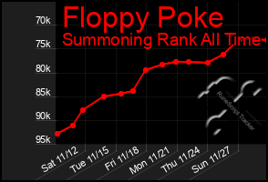 Total Graph of Floppy Poke