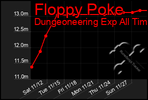 Total Graph of Floppy Poke