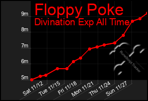 Total Graph of Floppy Poke