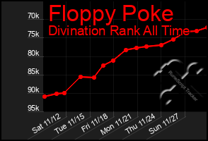 Total Graph of Floppy Poke