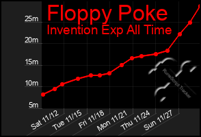 Total Graph of Floppy Poke