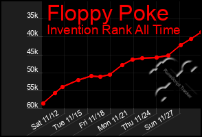 Total Graph of Floppy Poke