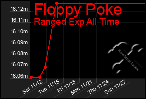 Total Graph of Floppy Poke