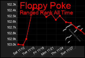 Total Graph of Floppy Poke