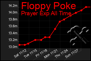 Total Graph of Floppy Poke