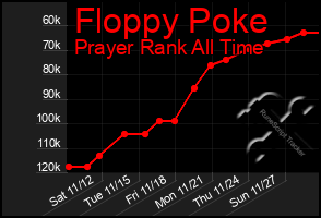 Total Graph of Floppy Poke